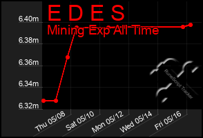 Total Graph of E D E S