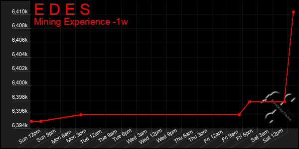Last 7 Days Graph of E D E S