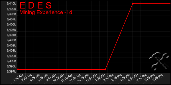 Last 24 Hours Graph of E D E S