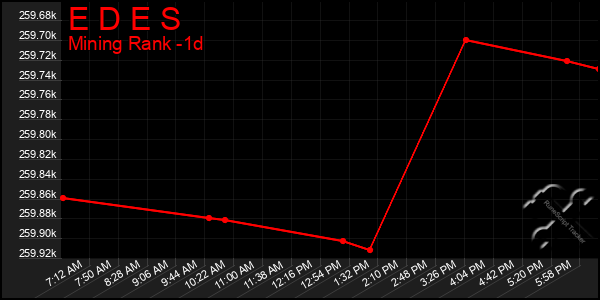 Last 24 Hours Graph of E D E S