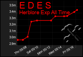 Total Graph of E D E S