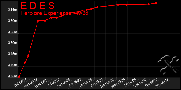 Last 31 Days Graph of E D E S