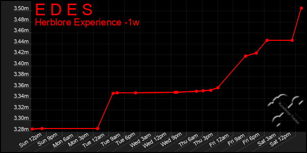 Last 7 Days Graph of E D E S