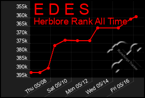 Total Graph of E D E S
