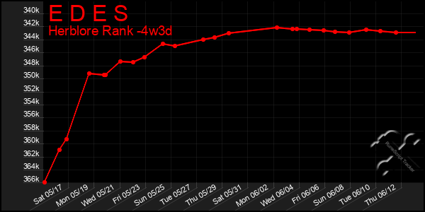 Last 31 Days Graph of E D E S