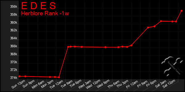 Last 7 Days Graph of E D E S