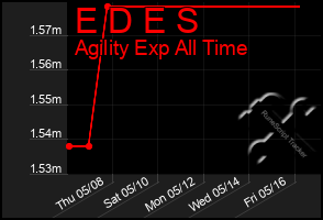 Total Graph of E D E S