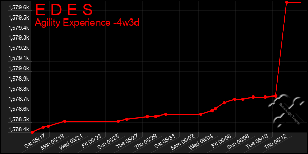 Last 31 Days Graph of E D E S