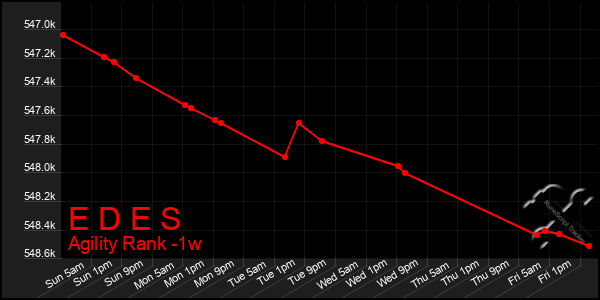 Last 7 Days Graph of E D E S