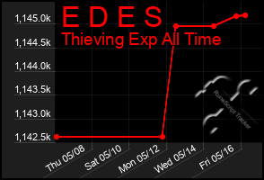 Total Graph of E D E S