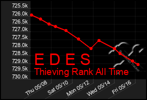 Total Graph of E D E S