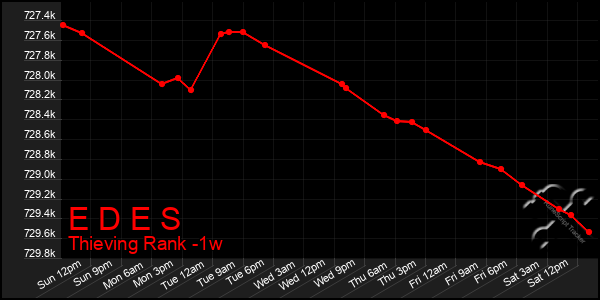 Last 7 Days Graph of E D E S