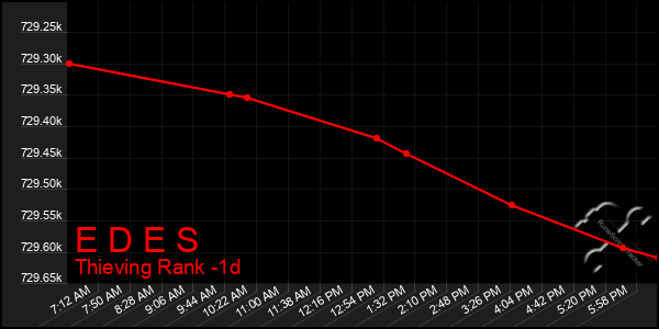Last 24 Hours Graph of E D E S
