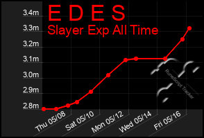 Total Graph of E D E S