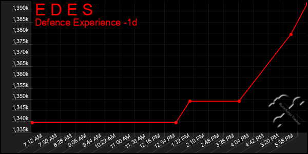 Last 24 Hours Graph of E D E S