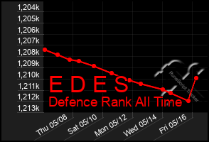 Total Graph of E D E S