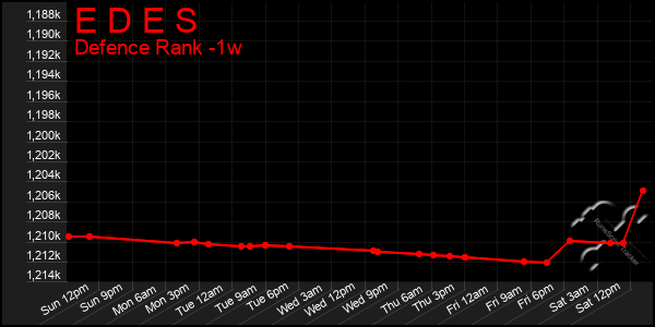 Last 7 Days Graph of E D E S