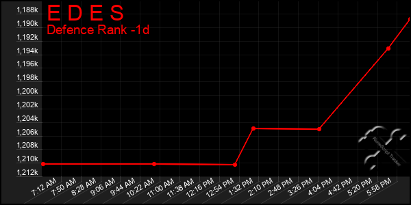 Last 24 Hours Graph of E D E S
