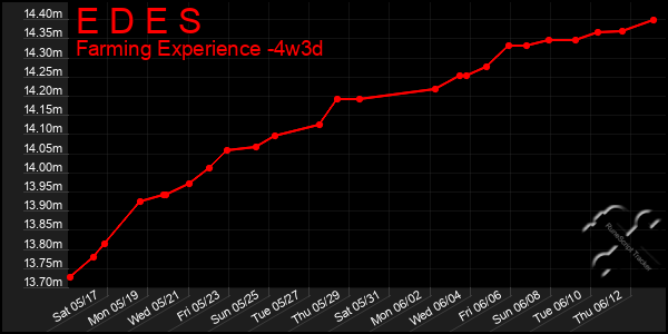 Last 31 Days Graph of E D E S