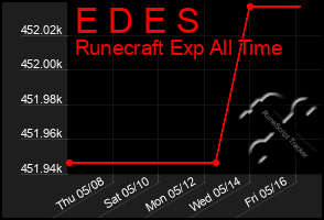 Total Graph of E D E S