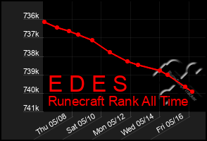 Total Graph of E D E S