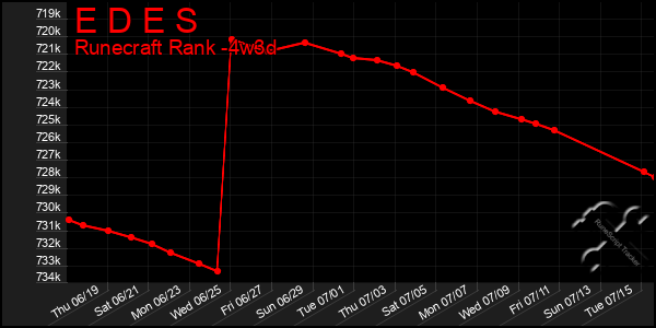 Last 31 Days Graph of E D E S