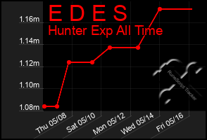 Total Graph of E D E S