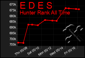 Total Graph of E D E S