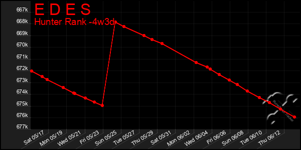 Last 31 Days Graph of E D E S