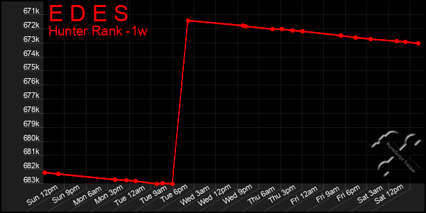 Last 7 Days Graph of E D E S