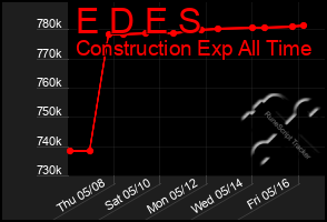 Total Graph of E D E S