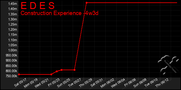 Last 31 Days Graph of E D E S