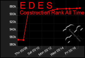 Total Graph of E D E S