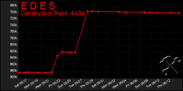 Last 31 Days Graph of E D E S