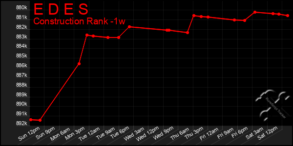 Last 7 Days Graph of E D E S