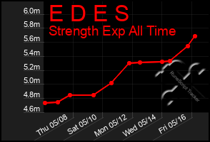 Total Graph of E D E S