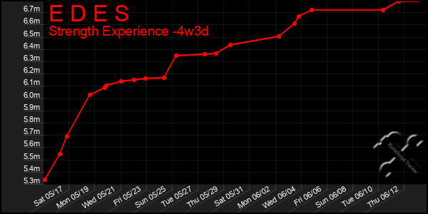 Last 31 Days Graph of E D E S