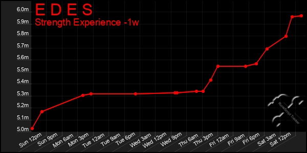 Last 7 Days Graph of E D E S