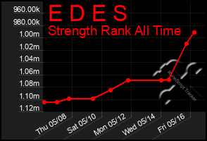 Total Graph of E D E S