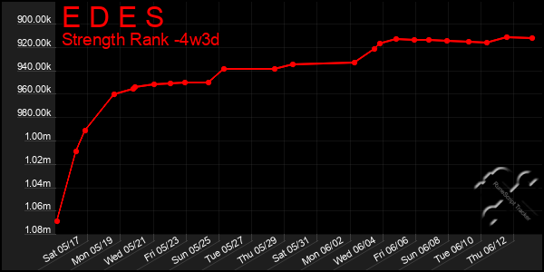 Last 31 Days Graph of E D E S