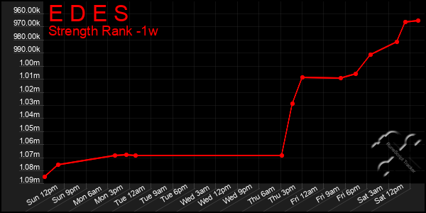 Last 7 Days Graph of E D E S