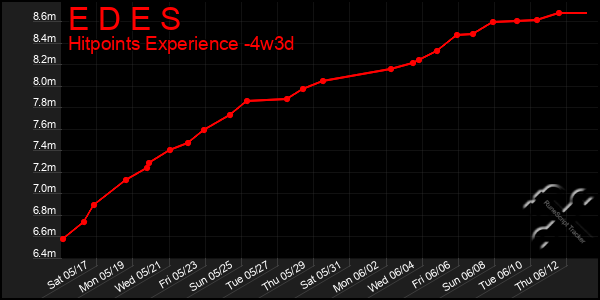 Last 31 Days Graph of E D E S