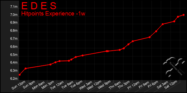 Last 7 Days Graph of E D E S
