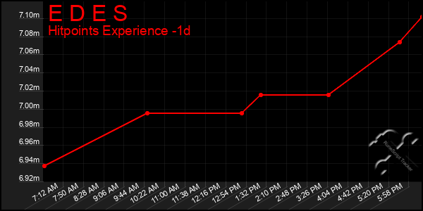Last 24 Hours Graph of E D E S