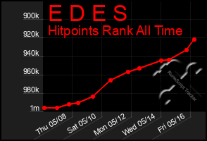 Total Graph of E D E S