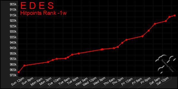 Last 7 Days Graph of E D E S