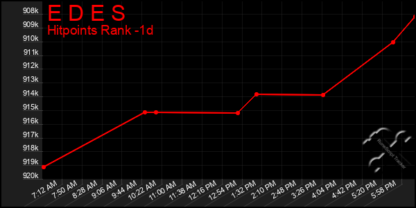 Last 24 Hours Graph of E D E S