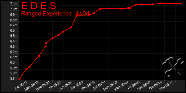 Last 31 Days Graph of E D E S
