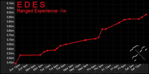 Last 7 Days Graph of E D E S