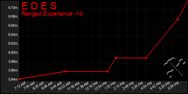 Last 24 Hours Graph of E D E S